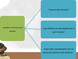 Questões essenciais para
planejar
O que se quer alcançar?
A que distância se está daquilo que se
quer alcançar?
O que fazer concretamente (em tal
prazo) para diminuir essa distância?.   
 