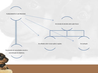 PLANEJAMENTO É UM PROCESSO
De previsão de necessidades visando a
concretização de objetivos;
De tomada de decisão sobre ação futura
De reflexão sobre nossas ações e opções De avaliação
   
 