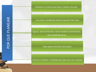 PORQUEPLANEJAR Esclarecer os motivos que levam a realizar uma ação
Uma ação é considerada eficiente quando é bem feita
Quando, além de eficiente, ela for também transformadora,
será considerada eficaz
Ações apenas eficientes não bastam
É preciso vislumbrar a finalidade das ações que vão se planejar
   
 