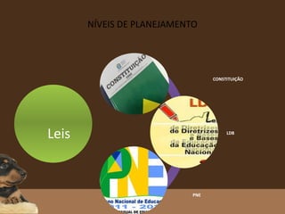 Leis
CONSTITUIÇÃO
LDB
PNE
NÍVEIS DE PLANEJAMENTO
 