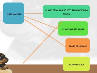 PLANEJAMENTO
PLANO ESCOLAR-PROJETO PEDAGÓGICO DA
ESCOLA
PLANEJAMENTO ANUAL
PLANO DE AULA
PLANO DE UNIDADE
   
 