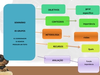 SEMINÁRIO
05 GRUPOS
01 COORDENADOR
01 REDATOR
PRODUZIR UM TEXTO
OBJETIVOS
CONTEÚDOS
RECURSOS
METODOLOGIA
AVALIAÇÃO
geral
específico
Quais
Função
importância
importância
visões
 