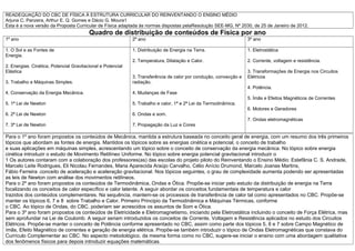 READEQUAÇÃO DO CBC DE FÍSICA À ESTRUTURA CURRICULAR DO REINVENTANDO O ENSINO MÉDIO
Arjuna C. Panzera, Arthur E. Q. Gomes e Dácio G. Moura1
Esta é a nova versão da Proposta Curricular de Física adaptada às normas dispostas pelaResolução SEE-MG, Nº 2030, de 25 de Janeiro de 2012.

Quadro de distribuição de conteúdos de Física por ano
1º ano

2º ano

3º ano

1. O Sol e as Fontes de
Energia.

1. Distribuição de Energia na Terra.

1. Eletrostática

2. Temperatura, Dilatação e Calor.

2. Corrente, voltagem e resistência.

2. Energias: Cinética, Potencial Gravitacional e Potencial
Elástica
3. Trabalho e Máquinas Simples.

3. Transferência de calor por condução, convecção e
radiação.

4. Conservação da Energia Mecânica.

4. Mudanças de Fase

5. 1ª Lei de Newton

5. Trabalho e calor, 1ª e 2ª Lei da Termodinâmica.

6. 2ª Lei de Newton

6. Ondas e som.

7. 3ª Lei de Newton

3. Transformações de Energia nos Circuitos
Elétricos

7. Propagação da Luz e Cores

4. Potência.
5. Ímãs e Efeitos Magnéticos de Correntes
6. Motores e Geradores
7. Ondas eletromagnéticas

Para o 1º ano foram propostos os conteúdos de Mecânica, mantida a estrutura baseada no conceito geral de energia, com um resumo dos três primeiros
tópicos que abordam as fontes de energia. Mantidos os tópicos sobre as energias cinética e potencial, o conceito de trabalho
e suas aplicações em máquinas simples, acrescentando um tópico sobre o conceito de conservação da energia mecânica. No tópico sobre energia
cinética introduzir o estudo de Movimento Retilíneo Uniforme. No tópico sobre energia potencial gravitacional introduzir o
1 Os autores contaram com a colaboração dos professores(as) das escolas do projeto piloto do Reinventando o Ensino Médio: Estefânia C. S. Andrade,
Marcelo Leite Rodrigues, Eli Nicolau Fernandes, Maria Aparecida Araújo Carvalho, Célio Anício Drumond, Marcelo Joanas Martins,
Fábio Ferreira .conceito de aceleração e aceleração gravitacional. Nos tópicos seguintes, o grau de complexidade aumenta podendo ser apresentadas
as leis de Newton com análise dos movimentos retilíneos.
Para o 2º ano foram propostos os conteúdos de Termodinâmica, Ondas e Ótica. Propõe-se iniciar pelo estudo da distribuição de energia na Terra
focalizando os conceitos de calor específico e calor latente. A seguir abordar os conceitos fundamentais de temperatura e calor
trazidos dos conteúdos complementares. Na sequência, mantem-se os processos de transferência de calor tal como apresentados no CBC. Propõe-se
manter os tópicos 6, 7 e 8 sobre Trabalho e Calor, Primeiro Principio da Termodinâmica e Máquinas Térmicas, conforme
o CBC. Ao tópico de Ondas, do CBC, poderiam ser acrescidos os assuntos de Som e Ótica.
Para o 3º ano foram propostos os conteúdos de Eletricidade e Eletromagnetismo, iniciando pela Eletrostática incluindo o conceito de Força Elétrica, mas
sem aprofundar na Lei de Coulomb. A seguir seriam introduzidos os conceitos de Corrente, Voltagem e Resistência aplicados no estudo dos Circuitos
Elétricos. Propõe-se manter o conceito de Potência conforme apresentado no CBC, assim como parte dos tópicos 5, 6 e 7 sobre Campo Magnético de
ímãs, Efeito Magnético de correntes e geração de energia elétrica. Propõe-se também introduzir o tópico de Ondas Eletromagnéticas que constava do
Currículo Complementar ao CBC. No aspecto metodológico, da mesma forma como no CBC, sugere-se iniciar o ensino com uma abordagem qualitativa
dos fenômenos físicos para depois introduzir equações matemáticas.

 