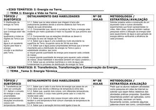 • EIXO TEMÁTICO: I: Energia na Terra_______________________
 TEMA 1: Energia e Vida na Terra _________________________________________
TÓPICO /
DETALHAMENTO DAS HABILIDADES
Nº DE
METODOLOGIA /
SUBTÓPICO
AULAS
ESTRATÉGIA/AVALIAÇÃO
3. Distribuição da
energia na Terra
3.1. Compreender por
que a energia solar não
chega
igualmente a todas as
regiões da Terra e por
que a
água é um excelente
líquido para fazer a
energia
circular e se distribuir
pela Terra.

3.1.1. Saber que os raios solares que chegam à terra são
praticamente paralelos devido à enorme distância Sol-Terra em
relação às suas dimensões
3.1.2. Compreender que, devido à curvatura da Terra, a energia solar
incidente por metro quadrado é maior no Equador do que próximo aos
pólos.
3.1.3. Compreender que as estações climáticas se devem à
inclinação do eixo de rotação da Terra.
3.1.4. Saber que a água é uma substância muito abundante na
superfície da Terra, ocupando cerca de 3/4 de sua área.
3.1.5. Saber que a água possui propriedades térmicas que a tornam
importante para a distribuição de energia na Terra e para a
estabilidade climática, tais como:
a) requer grande quantidade de energia para evaporar cada unidade
de massa;
b) requer grande quantidade de energia para aquecer cada unidade
de massa. (Essa habilidade é abordada também em tópico posterior.)
3.1.6. Saber que as correntes marítimas e o ciclo da água são
fundamentais no processo de distribuição de energia na Terra

Solicitar projetos sobre a construção de um
aquecedor solar e outras atividades
experimentais que foram apresentadas no
vídeo. Além disso, pode-se também realizar
pesquisas sobre a utilização da energia solar
para aquecimento de água e para geração de
energia elétrica verificando a eficiência de
cada processo.

• EIXO TEMÁTICO: II: Transferência, Transformação e Conservação da Energia._______________
 TEMA _Tema 3: Energia Térmica_________________________
TÓPICO /
SUBTÓPICO

DETALHAMENTO DAS HABILIDADES

Nº DE
AULAS

METODOLOGIA /
ESTRATÉGIA AVALIAÇÃO

5. Transferência de
calor por condução
5.1. Aplicar o conceito
de energia e suas
propriedades
para compreender
situações envolvendo
corpos com
temperaturas diferentes

5.1.1. Saber que o calor é uma forma de energia que passa de um
corpo para outro devido à diferença de temperatura entre eles.
5.1.2. Saber que, quando dois corpos, com diferentes temperaturas,
estão em contato, o corpo mais quente perde calor e o mais frio
recebe esse calor.
5.1.3. Saber que, quando dois corpos trocam calor entre si eles
tendem a uma temperatura ﬁnal comum chamada de temperatura de
equilíbrio térmico.
5.1.4. Saber que a sensação térmica está ligada à taxa de

3

Pedir que os alunos realizem atividades
como pesquisa em sites da Internet ou
solicitar que sejam feitos relatórios das
atividades práticas propostas. Questões
dissertativas podem ser aplicadas, como
por exemplo, escrever um texto,
fisicamente correto, contendo algumas
palavras-chave tais como, condutividade

 