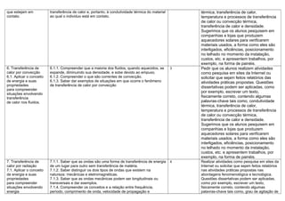que estejam em
contato.

transferência de calor e, portanto, à condutividade térmica do material
ao qual o individuo está em contato.

6. Transferência de
calor por convecção
6.1. Aplicar o conceito
de energia e suas
propriedades
para compreender
situações envolvendo
transferência
de calor nos ﬂuidos.

6.1.1. Compreender que a maioria dos ﬂuidos, quando aquecidos, se
expande, diminuindo sua densidade, e sobe devido ao empuxo.
6.1.2. Compreender o que são correntes de convecção.
6.1.3. Saber dar exemplos de situações em que ocorre o fenômeno
de transferência de calor por convecção

3

7. Transferência de
calor por radiação
7.1. Aplicar o conceito
de energia e suas
propriedades
para compreender
situações envolvendo
energia

7.1.1. Saber que as ondas são uma forma de transferência de energia
de um lugar para outro sem transferência de matéria.
7.1.2. Saber distinguir os dois tipos de ondas que existem na
natureza: mecânicas e eletromagnéticas.
7.1.3. Saber que as ondas mecânicas podem ser longitudinais ou
transversais e dar exemplos.
7.1.4. Compreender os conceitos e a relação entre frequência,
período, comprimento de onda, velocidade de propagação e

4

térmica, transferência de calor,
temperatura e processos de transferência
de calor ou convecção térmica,
transferência de calor e densidade.
Sugerimos que os alunos pesquisem em
companhias e lojas que produzem
aquecedores solares para verificarem
materiais usados, a forma como eles são
interligados, eficiências, posicionamento
no telhado no momento da instalação,
custos, etc. e apresentem trabalhos, por
exemplo, na forma de painéis.
Pedir que os alunos realizem atividades
como pesquisa em sites da Internet ou
solicitar que sejam feitos relatórios das
atividades práticas propostas. Questões
dissertativas podem ser aplicadas, como
por exemplo, escrever um texto,
fisicamente correto, contendo algumas
palavras-chave tais como, condutividade
térmica, transferência de calor,
temperatura e processos de transferência
de calor ou convecção térmica,
transferência de calor e densidade.
Sugerimos que os alunos pesquisem em
companhias e lojas que produzem
aquecedores solares para verificarem
materiais usados, a forma como eles são
interligados, eficiências, posicionamento
no telhado no momento da instalação,
custos, etc. e apresentem trabalhos, por
exemplo, na forma de painéis.
Realizar atividades como pesquisa em sites da
Internet ou solicitar que sejam feitos relatórios
nas atividades práticas propostas nas
abordagens fenomenológica e tecnológica.
Questões dissertativas podem ser aplicadas,
como por exemplo, escrever um texto,
fisicamente correto, contendo algumas
palavras-chave tais como, grau de agitação de

 