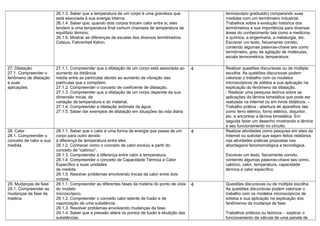 26.1.3. Saber que a temperatura de um corpo é uma grandeza que
está associada à sua energia interna.
26.1.4. Saber que, quando dois corpos trocam calor entre si, eles
tendem a uma temperatura ﬁnal comum chamada de temperatura de
equilíbrio térmico.
26.1.5. Mostrar as diferenças de escalas dos diversos termômetros:
Celsius, Fahrenheit Kelvin.

termoscópio graduado) comparando suas
medidas com um termômetro industrial.
Trabalhos sobre a evolução histórica dos
termômetros e sua importância para diversas
áreas do conhecimento tais como a medicina,
a química, a engenharia, a metalurgia, etc.
Escrever um texto, fisicamente correto,
contendo algumas palavras-chave tais como
termômetro, grau de agitação de moléculas,
escala termométrica, temperatura.

27. Dilatação
27.1. Compreender o
fenômeno de dilatação
e suas
aplicações.

27.1.1. Compreender que a dilatação de um corpo está associada ao
aumento da distância
média entre as partículas devido ao aumento da vibração das
partículas que o compõem.
27.1.2. Compreender o conceito de coeﬁciente de dilatação.
27.1.3. Compreender que a dilatação de um corpo depende da sua
dimensão inicial, da
variação de temperatura e do material.
27.1.4. Compreender a dilatação anômala da água.
27.1.5. Saber dar exemplos de dilatação em situações da vida diária

4

28. Calor
28.1. Compreender o
conceito de calor e sua
medida.

28.1.1. Saber que o calor é uma forma de energia que passa de um
corpo para outro devido
à diferença de temperatura entre eles.
28.1.2. Conhecer como o conceito de calor evoluiu a partir do
conceito de “calórico”.
28.1.3. Compreender a diferença entre calor e temperatura.
28.1.4. Compreender o conceito de Capacidade Térmica e Calor
Especíﬁco e suas unidades
de medida.
28.1.5. Resolver problemas envolvendo trocas de calor entre dois
corpos.
29.1.1. Compreender as diferentes fases da matéria do ponto de vista
do modelo
microscópico.
29.1.2. Compreender o conceito calor latente de fusão e de
vaporização de uma substância.
29.1.3. Resolver problemas envolvendo mudanças de fase.
29.1.4. Saber que a pressão altera os pontos de fusão e ebulição das
substâncias.

4

29. Mudanças de fase
29.1. Compreender as
mudanças de fase da
matéria.

Realizar questões discursivas ou de múltipla
escolha. As questões discursivas podem
valorizar o trabalho com os modelos
microscópicos de sólidos e sua aplicação na
explicação do fenômeno da dilatação.
- Realizar uma pesquisa teórica sobre as
aplicações da lâmina bimetálica que pode ser
realizada na Internet ou em livros didáticos. –
Trabalho prática - abertura de aparelhos tais
como ferro elétrico, forno elétrico, disjuntor,
etc. e encontrar a lâmina bimetálica. Em
seguida fazer um desenho mostrando a lâmina
e seu funcionamento no circuito.
Realizar atividades como pesquisa em sites da
Internet ou solicitar que sejam feitos relatórios
nas atividades práticas propostas nas
abordagens fenomenológica e tecnológica.
Escrever um texto, fisicamente correto,
contendo algumas palavras-chave tais como,
calórico, calor, temperatura, capacidade
térmica e calor específico.

4

Questões discursivas ou de múltipla escolha.
As questões discursivas podem valorizar o
trabalho com os modelos microscópicos de
sólidos e sua aplicação na explicação dos
fenômenos da mudança de fase.
Trabalhos práticos ou teóricos - explicar o
funcionamento da válvula de uma panela de

 