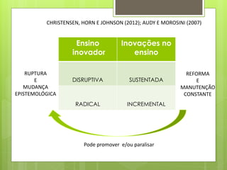 Ensino
inovador
Inovações no
ensino
DISRUPTIVA SUSTENTADA
RADICAL INCREMENTAL
REFORMA
E
MANUTENÇÃO
CONSTANTE
RUPTURA
E
MUDANÇA
EPISTEMOLÓGICA
CHRISTENSEN, HORN E JOHNSON (2012); AUDY E MOROSINI (2007)
Pode promover e/ou paralisar
 