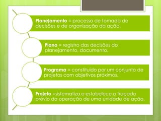 Planejamento = processo de tomada de
decisões e de organização da ação.
Plano = registro das decisões do
planejamento, documento.
Programa = constituído por um conjunto de
projetos com objetivos próximos.
Projeto =sistematiza e estabelece o traçado
prévio da operação de uma unidade de ação.
 