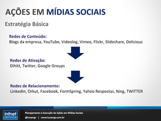 AÇÕES EM  MÍDIAS SOCIAIS Estratégia Básica Redes de Conteúdo: Blogs da empresa, YouTube, Videolog, Vimeo, Flickr, Slideshare, Delicious Redes de Ativação: Dihitt, Twitter, Google Groups Redes de Relacionamento: LinkedIn, Orkut, Facebook, FormSpring, Yahoo Respostas, Ning, TWITTER 