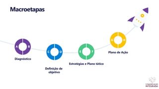 Macroetapas
Diagnóstico
Definição de
objetivo
Estratégias e Plano tático
Plano de Ação
A B
C D E F
G H
 