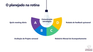 O planejado na rotina
Comunicação
estratégica
A
C
B
D
Quick meeting diário
Avaliação de Projeto semanal Relatório Mensal de Acompanhamento
Rodada de feedback quinzenal
 