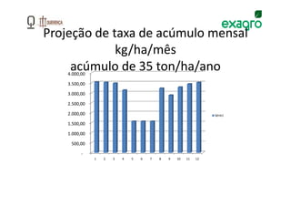 Projeção de taxa de acúmulo mensal
             kg/ha/mês
     acúmulo de 35 ton/ha/ano
    4.000,00

    3.500,00

    3.000,00

    2.500,00

    2.000,00                                                      Série1

    1.500,00

    1.000,00

     500,00

          -
               1   2   3   4   5   6   7   8   9   10   11   12
 