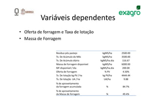 Variáveis dependentes
• Oferta de forragem e Taxa de lotação
• Massa de Forragem


                  Resíduo pós pastejo              kgMS/ha     2500.00
                  Tx. De Acúmulo do Mês            kgMS/ha     3500.00
                  Tx. De Acúmulo diário          kgMS/ha.dia    116.67
                  Massa de Forragem disponível     kgMS/ha     6000.00
                  MF disponível / dia            kgMS/ha.dia    200.00
                  Oferta de Forragem                 % PV       4.50%
                  Tx. De lotação kg PV / ha        kg PV/ha    4444.44
                  Tx. De lotação UA / ha            UA/ha        9.88
                  % de aproveitamento
                  da forragem acumulada              %         84.7%
                  % de aproveitamento
                  da Massa de forragem               %         49.4%
 