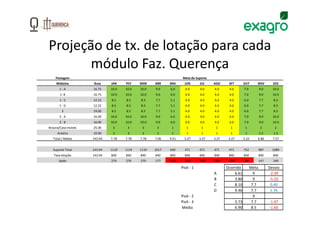 Projeção de tx. de lotação para cada
       módulo Faz. Querença
    Pastagem                                                      Meta de Suporte
    Módulos          Área     JAN    FEV    MAR    ABR    MAI      JUN      JUL     AGO     SET           OUT      NOV         DEZ
      1-A            16.75    10.0   10.0   10.0   9.0    6.0      4.0      4.0     4.0     4.0           7.0          9.0     10.0
       1- B          16.75    10.0   10.0   10.0   9.0    6.0      4.0      4.0     4.0     4.0           7.0          9.0     10.0
       1-C           12.22    8.5    8.5    8.5    7.7    5.1      4.0      4.0     4.0     4.0           6.0          7.7     8.5
      1-D            12.22    8.5    8.5    8.5    7.7    5.1      4.0      4.0     4.0     4.0           6.0          7.7     8.5
        3            19.00    8.5    8.5    8.5    7.7    5.1      4.0      4.0     4.0     4.0           6.0          7.7     8.5
      2-A            16.00    10.0   10.0   10.0   9.0    6.0      4.0      4.0     4.0     4.0           7.0          9.0     10.0
       2-B           16.00    10.0   10.0   10.0   9.0    6.0      4.0      4.0     4.0     4.0           7.0          9.0     10.0
Brauna/Casa moísés   25.00     3      3      3      3      1        1        1       1       1             1           2        2
     Aroeira         10.00     2      2      2      2      1        1        1       1       1             1           1.5     1.5
  Total / Média      143.94   7.78   7.78   7.78   7.06   4.51     3.27     3.27    3.27    3.27          5.22     6.86        7.57


  Suporte Total      143.94   1119   1119   1119   1017   650      471      471     471     471           752          987     1089
   Taxa lotação      143.94   840    840    840    840    840      840      840     840     840           840          840     840
      Saldo                   279    279    279    177    -191     -369     -369    -369    -369          -88          147     249

                                                                 Pivô - 1                  Ocorrido             Meta         Desvio
                                                                                    A          6.61               9           -2.39
                                                                                    B          3.80               9           -5.20
                                                                                    C          8.10              7.7           0.40
                                                                                    D          9.46              7.7           1.76
                                                                 Pivô - 2                                         9
                                                                 Pivô - 3                          5.73          7.7         -1.97
                                                                 Média                             6.90          8.5         -1.60
 