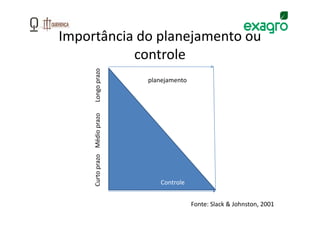Importância do planejamento ou
           controle

     Longo prazo
                               planejamento

     Curto prazo Médio prazo




                                  Controle


                                              Fonte: Slack & Johnston, 2001
 