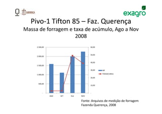 Pivo-1 Tifton 85 – Faz. Querença
Massa de forragem e taxa de acúmulo, Ago a Nov
                     2008
     2.500,00                           60,00



                                        50,00
     2.000,00


                                        40,00
     1.500,00

                                        30,00   MF

     1.000,00                                   TAXAACUMUL

                                        20,00


      500,00
                                        10,00


           -                            -
                AGO   SET   Out   NOV

                                  Fonte: Arquivos de medição de forragem
                                  Fazenda Querença, 2008
 