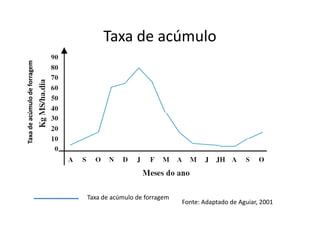 Taxa de acúmulo
Taxa de acúmulo de forragem




                              Taxa de acúmulo de forragem
                                                            Fonte: Adaptado de Aguiar, 2001
 