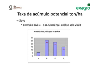 Taxa de acúmulo potencial ton/ha
– Solo
   • Exemplo pivô 3 – Faz. Querença: análise solo 2008

                Potencial de produção do SOLO


           30
           25
                             26
           20                          23
           15
                                                15
           10
            5
                    6
            0
                    N        P         K        S
 
