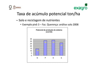 Taxa de acúmulo potencial ton/ha
– Solo e reciclagem de nutrientes
   • Exemplo pivô 3 – Faz. Querença: análise solo 2008
                Potencial de produção do sistema
                             ocorrido



           35
           30
                          32        33
           25
           20                                 27
           15
           10    14
            5
            0
                 N        P         K         S
 
