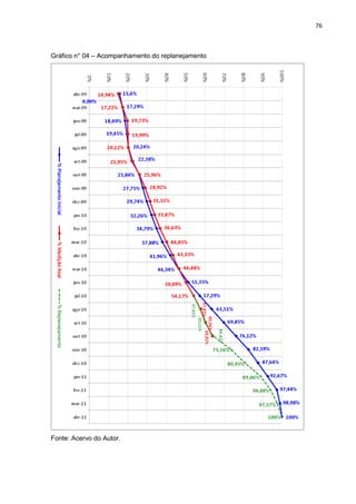76

Gráfico n° 04 – Acompanhamento do replanejamento

Fonte: Acervo do Autor.

 