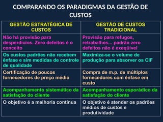 GESTÃO ESTRATÉGICA DE
CUSTOS
GESTÃO DE CUSTOS
TRADICIONAL
Não há provisão para
desperdícios. Zero defeitos é o
conceito
Provisão para refugos,
retrabalhos... padrão zero
defeitos não é exeqüível
Os custos padrões não recebem
ênfase e sim medidas de controle
de qualidade
Maximiza-se o volume de
produção para absorver os CIF
Certificação de poucos
fornecedores de preço médio
Compra de m.p. de múltiplos
fornecedores com ênfase em
custo
Acompanhamento sistemático da
satisfação do cliente
Acompanhamento esporádico da
satisfação do cliente
O objetivo é a melhoria contínua O objetivo é atender os padrões
médios de custos e
produtividade
COMPARANDO OS PARADIGMAS DA GESTÃO DE
CUSTOS
 