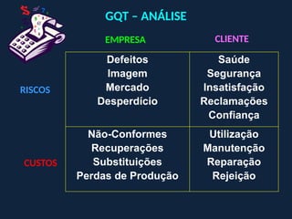 GQT – ANÁLISE
Defeitos
Imagem
Mercado
Desperdício
Saúde
Segurança
Insatisfação
Reclamações
Confiança
Não-Conformes
Recuperações
Substituições
Perdas de Produção
Utilização
Manutenção
Reparação
Rejeição
EMPRESA CLIENTE
RISCOS
CUSTOS
 