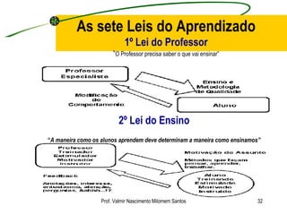 As sete Leis do Aprendizado 1º Lei do Professor “ O Professor precisa saber o que vai ensinar” Prof. Valmir Nascimento Milomem Santos 2º Lei do Ensino “ A maneira como os alunos aprendem deve determinam a maneira como ensinamos” 