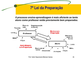 7º Lei da Preparação   0 processo ensino-aprendizagem é mais eficiente se tanto aluno como professor estão previamente bem preparados . Prof. Valmir Nascimento Milomem Santos 