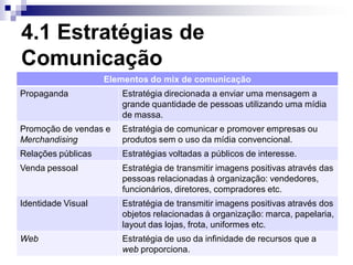 4.1 Estratégias de
Comunicação
                    Elementos do mix de comunicação
Propaganda             Estratégia direcionada a enviar uma mensagem a
                       grande quantidade de pessoas utilizando uma mídia
                       de massa.
Promoção de vendas e   Estratégia de comunicar e promover empresas ou
Merchandising          produtos sem o uso da mídia convencional.
Relações públicas      Estratégias voltadas a públicos de interesse.
Venda pessoal          Estratégia de transmitir imagens positivas através das
                       pessoas relacionadas à organização: vendedores,
                       funcionários, diretores, compradores etc.
Identidade Visual      Estratégia de transmitir imagens positivas através dos
                       objetos relacionadas à organização: marca, papelaria,
                       layout das lojas, frota, uniformes etc.
Web                    Estratégia de uso da infinidade de recursos que a
                       web proporciona.
 