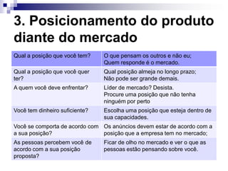 3. Posicionamento do produto
diante do mercado
Qual a posição que você tem?    O que pensam os outros e não eu;
                                Quem responde é o mercado.
Qual a posição que você quer    Qual posição almeja no longo prazo;
ter?                            Não pode ser grande demais.
A quem você deve enfrentar?     Líder de mercado? Desista.
                                Procure uma posição que não tenha
                                ninguém por perto
Você tem dinheiro suficiente?   Escolha uma posição que esteja dentro de
                                sua capacidades.
Você se comporta de acordo com Os anúncios devem estar de acordo com a
a sua posição?                 posição que a empresa tem no mercado;
As pessoas percebem você de     Ficar de olho no mercado e ver o que as
acordo com a sua posição        pessoas estão pensando sobre você.
proposta?
 