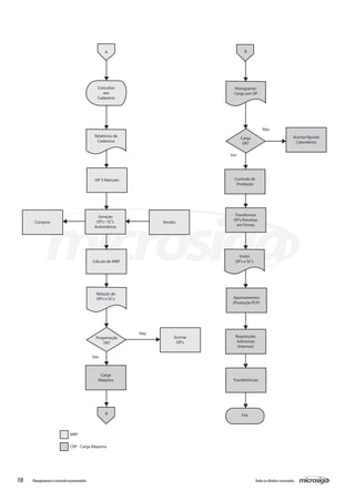 10 Todososdireitosreservados.Planejamentoecontroleorçamentário
A B
Consultas
aos
Cadastros
Histograma/
Carga por OP
Carga
OK?
Acertar/Ajustar
Calendários
Controle de
Produção
Sim
Não
Transformar
OP’s Previstas
em Firmes
Emitir
OP’s e SC’s
Apontamentos
(Produção PCP)
Requisições
Adicionais
(Internas)
Transferências
Fim
Relatórios de
Cadastros
OP´S Manuais
Compras
Geração
OP’s / SC’s
Automáticas
Vendas
Cálculo do MRP
Relação de
OP’s e SC’s
Progamação
OK?
Acertar
OP’s
Carga
Máquina
Não
Sim
B
CRP - Carga Máquina
MRP
 