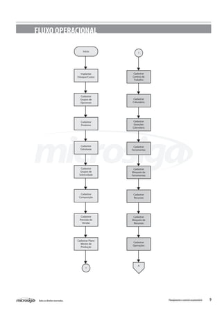 9Todososdireitosreservados. Planejamentoecontroleorçamentário
FLUXO OPERACIONAL
Início
Implantar
Estoque/Custos
1
Cadastrar
Centros de
Trabalho
Cadastrar
Calendário
Cadastrar
Exceções
Calendário
Cadastrar
Ferramentas
Cadastrar
Bloqueio de
Ferramentas
Cadastrar
Recursos
Cadastrar
Bloqueio de
Recursos
Cadastrar
Operações
A
1
Cadastrar
Grupos de
Opcionais
Cadastrar
Produtos
Cadastrar
Estruturas
Cadastrar
Grupos de
Seletividade
Cadastrar
Composição
Cadastrar
Previsão de
Vendas
Cadastrar Plano
Mestre de
Produção
 