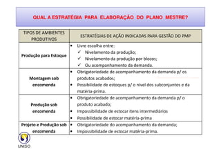 QUAL A ESTRATÉGIA PARA ELABORAÇÃO DO PLANO MESTRE?
TIPOS DE AMBIENTES
PRODUTIVOS
ESTRATÉGIAS DE AÇÃO INDICADAS PARA GESTÃO DO PMP
Produção para Estoque
• Livre escolha entre:
 Nivelamento da produção;
 Nivelamento da produção por blocos;
 Ou acompanhamento da demanda.
Montagem sob
• Obrigatoriedade de acompanhamento da demanda p/ os
produtos acabados;
16
Montagem sob
encomenda
produtos acabados;
• Possibilidade de estoques p/ o nível dos subconjuntos e da
matéria-prima.
Produção sob
encomenda
• Obrigatoriedade de acompanhamento da demanda p/ o
produto acabado;
• Impossibilidade de estocar itens intermediários
• Possibilidade de estocar matéria-prima
Projeto e Produção sob
encomenda
• Obrigatoriedade do acompanhamento da demanda;
• Impossibilidade de estocar matéria-prima.
 