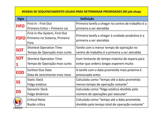 REGRAS DE SEQUENCIAMENTO USUAIS PARA DETERMINAR PRIORIDADES EM job-shops
Sigla Definição
FIFO
First In - First Out
Primeiro Entra – Primeiro sai
Primeira tarefa a chegar no centro de trabalho é a
primeira a ser atendida
FSFO
First in the System, First Out
Primeiro no Sistema, Primeiro
Fora
Primeira tarefa a chegar à unidade produtiva é a
primeira a ser atendida
SOT
Shortest Operation Time
Tempo de Operação mais curto
Tarefa com o menor tempo de operação no
centro de trabalho é a primeira a ser atendida
SOT Shortest Operation Time Com limitante de tempo máximo de espera para
28
SOT
1
Shortest Operation Time
Tempo de Operação mais curto
Com limitante de tempo máximo de espera para
evitar que ordens longas esperem muito
EDD
Earliest Due Date
Data de vencimento mais nova
A tarefa com a data prometida mais próxima é
processada antes
SS
Static Slack
Folga estática
Calculada como tempo até a data prometida
menos tempo de operação restante
DS
Dynamic Slack
Folga dinâmica
Calculada como folga estática dividida pelo
número de operações por executar
CR
Critical Ratio
Razão crítica
Calculada como tempo até a data prometida
dividido pelo tempo total de operação restante
 