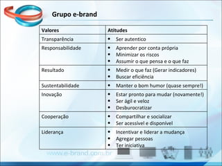 Grupo e-brand Incentivar e liderar a mudança  Agregar pessoas Ter iniciativa Liderança Compartilhar e socializar  Ser acessível e disponível Cooperação Estar pronto para mudar (novamente!) Ser ágil e veloz Desburocratizar Inovação Manter o bom humor (quase sempre!) Sustentabilidade Medir o que faz (Gerar indicadores) Buscar eficiência  Resultado Aprender por conta própria Minimizar os riscos Assumir o que pensa e o que faz Responsabilidade Ser autentico  Transparência Atitudes Valores 