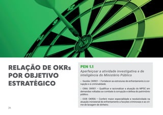 RELAÇÃO DE OKRs
POR OBJETIVO
ESTRATÉGICO
PEN 1.1
Aperfeiçoar a atividade investigativa e de
inteligência do Ministério Público
» Gestão: OKR01 – Fortalecer as estruturas de enfrentamento à cor-
rupção e à criminalidade.
» CMA: OKR01 – Qualificar e racionalizar a atuação do MPSC em
demandas voltadas ao combate à corrupção e defesa do patrimônio
público.
» CCR: OKR06 – Conferir maior especialidade e resolutividade na
atuação ministerial de enfrentamento a facções criminosas e ao cri-
me de lavagem de dinheiro.
26
 