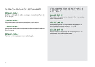 COORDENADORIA DE PLANEJAMENTO
COPLAN: OKR 01
Qualificar a obtenção de dados da atuação vinculados ao Plano Ge-
ral de Atuação.
COPLAN: OKR 02
Atingir o índice de execução orçamentária acima de 90%.
COPLAN: OKR 03
Aprimorar a gestão por resultados e conferir transparência à ges-
tão estratégica.
COPLAN: OKR 04
Promover a melhoria de processos na Instituição.
COORDENADORIA DE AUDITORIA E
CONTROLE
COAUD: OKR 01
Fomentar o fortalecimento dos controles internos das
áreas administrativas.
COAUD: OKR 02
Estimular a adequação do Portal de Transparência às
diretrizes da Resolução Atricon n. 09/2018.
COAUD: OKR 03
Acompanhar o cumprimento do limite de pessoas em
teletrabalho em cada unidade do MP.
42
 
