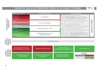 CADEIA DE VALOR DO MINISTÉRIO PÚBLICO DE SANTA CATARINA
MACRO-
PROCESSOS
DE
APOIO
À
AREA
FIM
MACROPROCESSOS
FINALÍSTICOS
MACRO-
PROCESSOS
GERENCIAIS
E
DE
SUPORTE
LEGENDA
ÁREAS DE ATUAÇÃO MACROPROCESSOS VALORES PÚBLICOS
GESTÃO DE TECNOLOGIA
DA INFORMAÇÃO
GESTÃO DE SERVIÇOS
ADMINISTRATIVOS E DE INFRAESTRUTURA
GESTÃO DE PESSOAS
GESTÃO DO CONHECIMENTO
INSTITUCIONAL
GESTÃO ORÇAMENTÁRIA,
FINANCEIRA E CONTÁBIL
COMUNICAÇÃO INSTITUCIONAL
ATUAÇÃO JUDICIAL DE 1º GRAU
APOIO INSTITUCIONAL
GOVERNANÇA INSTITUCIONAL,
GESTÃO ESTRATÉGICA E CONTROLE
DEFENDER
A
SOCIEDADE
COMBATE AO CRIME
EXECUÇÃO PENAL
SEGURANÇA PÚBLICA
INFÂNCIA E JUVENTUDE
EDUCAÇÃO
CIDADANIA E DIREITOS HUMANOS
CONSUMIDOR
MORALIDADE ADMINISTRATIVA
SAÚDE
MEIO AMBIENTE
FUNDAÇÕES E TERCEIRO SETOR
ORDEM TRIBUTÁRIA
CONTROLE DE CONSTITUCIONALIDADE
FAMÍLIA E SUCESSÕES, REGISTROS
PÚBLICOS, FALÊNCIAS E FAZENDA PÚBLICA
ELEITORAL
COMBATE AO CRIME
EXECUÇÃO PENAL
SEGURANÇA PÚBLICA
INFÂNCIA E JUVENTUDE
EDUCAÇÃO
CIDADANIA E DIREITOS HUMANOS
CONSUMIDOR
MORALIDADE ADMINISTRATIVA
SAÚDE
MEIO AMBIENTE
FUNDAÇÕES E TERCEIRO SETOR
ORDEM TRIBUTÁRIA
CONTROLE DE CONSTITUCIONALIDADE
FAMÍLIA E SUCESSÕES, REGISTROS PÚ-
BLICOS, FALÊNCIAS E FAZENDA PÚBLICA
ELEITORAL
ATUAÇÃO EXTRAJUDICIAL
ATUAÇÃO JUDICIAL DE 2º GRAU E
TRIBUNAIS SUPERIORES
PLANEJAMENTO
Buscar a responsabilização dos autores de infrações penais
Assegurar que a pessoa presa tenha comportamento disciplinado dentro das unidades
prisionais e seus direitos resguardados
Qualificar a atuação do Ministério Público no enfrentamento da criminalidade e contribuir
para a prevenção, apuração e redução da letalidade e da vitimização policiais.
Promover e defender os direitos e garantias das crianças e dos adolescentes
Garantir a efetivação do direito à educação nas suas dimensões de acesso, permanência e sucesso
escolar
Promover a proteção dos direitos coletivos dos consumidores
Combater a corrupção e defender com eficiência o patrimônio público e a moralidade
administrativa
Garantir o acesso aos direitos fundamentais e a sua efetividade
Prevenir e reprimir a sonegação fiscal nos âmbitos Estadual e Municipal
Garantir a tutela adequada nos processos que envolvam interesse público e
social, interesse de incapaz, litígios coletivos de posse de terra rural ou urbana
Preservar a lisura e a legitimidade do processo eleitoral
Assegurar que as leis e atos normativos estaduais e municipais estejam de
acordo com a Constituição do Estado de Santa Catarina
Velar pelo cumprimento dos objetivos das fundações e das entidades do terceiro setor
Promover a defesa da saúde pública, com o aprimoramento do Sistema Único de Saúde (SUS)
Assegurar a defesa do meio ambiente e o desenvolvimento sustentável
Processos de Estratégia e Gestão
Processos de Suporte
Processos Finalísticos
Processos de Apoio Institucional
46
 