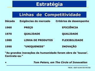Década  Exigências do mercado   Critérios de desempenho 1960 PREÇO EFICIÊNCIA 1970 QUALIDADE  QUALIDADE  1980 LINHA DE PRODUTOS FLEXIBILIDADE 1990 “UNIQUENESS” INOVAÇÃO “ As grandes inovações da humanidade foram obra de ‘loucos’. Contrate-os.” Tom Peters, em The Circle of Innovation Linhas  de  Competitividade Estratégia 