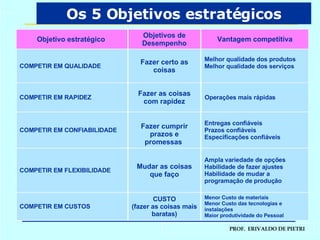 Os 5 Objetivos estratégicos Objetivo estratégico  Objetivos de Desempenho Vantagem competitiva COMPETIR EM QUALIDADE Fazer certo as coisas Melhor qualidade dos produtos  Melhor qualidade dos serviços  COMPETIR EM RAPIDEZ Fazer as coisas com rapidez Operações mais rápidas COMPETIR EM CONFIABILIDADE   Fazer cumprir prazos e promessas  Entregas confiáveis Prazos confiáveis Especificações confiáveis  COMPETIR EM FLEXIBILIDADE Mudar as coisas que faço Ampla variedade de opções Habilidade de fazer ajustes  Habilidade de mudar a programação de produção COMPETIR EM CUSTOS   CUSTO (fazer as coisas mais baratas) Menor Custo de materiais Menor Custo das tecnologias e instalações Maior produtividade do Pessoal 