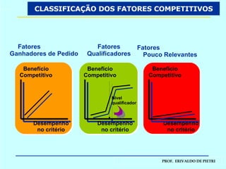 CLASSIFICAÇÃO DOS  FATORES COMPETITIVOS Fatores  Pouco Relevantes Fatores  Ganhadores de Pedido Fatores Qualificadores Benefício Competitivo Desempenho no critério Benefício Competitivo Benefício Competitivo Desempenho no critério Desempenho no critério Nível qualificador 