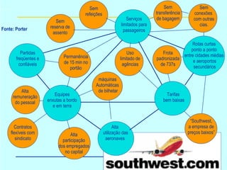 Sem refeições Sem transferência de bagagem Sem conexões  com outras cias. Fonte: Porter Serviços limitados para passageiros Rotas curtas ponto a ponto entre cidades médias e aeroportos secundários Alta utilização das aeronaves Equipes enxutas a bordo e em terra Partidas freqüentes e confiáveis Sem reserva de assento Frota padronizada de 737s “ Southwest, a empresa de preços baixos” Uso limitado de agências máquinas Automáticas de bilhetar Permanência de 15 min no portão Alta remuneração do pessoal Contratos flexíveis com sindicato Alta participação dos empregados no capital Tarifas  bem baixas 