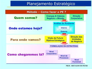 Método – Como fazer o PE ? Planejamento Estratégico Visão de Futuro Objetivos Estratégicos Direção das Unidades de Negócio Onde estamos hoje? Para onde vamos? Como chegaremos lá? FORMULAÇÃO DA ESTRATÉGIA Nível Corporativo Nível de Processos Nível Funcional Quem somos? Crenças & Valores Negócio    Missão Direção Corporativa Interno Externo Análise do Ambiente 