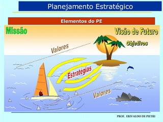 Elementos do PE Planejamento Estratégico 