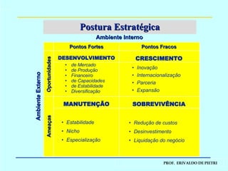 Postura Estratégica Pontos Fortes Pontos Fracos Oportunidades Ameaças DESENVOLVIMENTO MANUTENÇÃO CRESCIMENTO SOBREVIVÊNCIA de Mercado de Produção Financeiro de Capacidades de Estabilidade Diversificação Inovação Internacionalização Parceria Expansão Redução de custos Desinvestimento Liquidação do negócio Estabilidade Nicho Especialização Ambiente Interno Ambiente Externo 