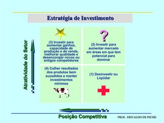 Estratégia de Investimento Posição Competitiva Atratividade do Setor (1) Desinvestir ou Liqüidar (2) Investir para aumentar mercado em áreas em que tem potencial para dominar (3) Investir para aumentar ganhos, capacidade de produção e de venda, melhorar qualidade e desencorajar novos ou antigos competidores (4) Colher resultados dos produtos bem sucedidos e manter investimentos mínimos ? 