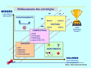 Delineamento das estratégias MISSÃO o que fazer e para quem? Como? VALORES como devemos nos comportar? SUPORTE RH Métodos Dinheiro Infra-estrutura COMPETITIVAS P&D Produção Marketing apoio Adm./Fin. POSICIONAMENTO liderança por $  onde queremos chegar? VISÃO INVESTIMENTO ? PF  pf OP AM desenv.  crescim. POSTURA manut.  sobrev. 