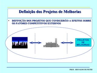 DEFINIÇÃO DOS PROJETOS QUE CONDUZIRÃO A EFEITOS SOBRE OS FATORES COMPETITIVOS EXTERNOS Definição dos Projetos de Melhorias PROJETOS  DE  MELHORIAS  