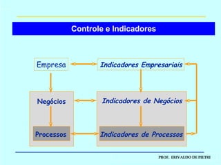 Controle e Indicadores Empresa Negócios Processos Indicadores Empresariais Indicadores de Negócios Indicadores de Processos 