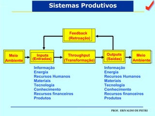 Sistemas Produtivos Meio Ambiente Inputs (Entradas) Throughput (Transformação) Outputs  (Saídas) Meio Ambiente Informação Energia Recursos Humanos Materiais Tecnologia Conhecimento Recursos financeiros Produtos Informação Energia Recursos Humanos Materiais Tecnologia Conhecimento Recursos financeiros Produtos Feedback (Retroação) a 